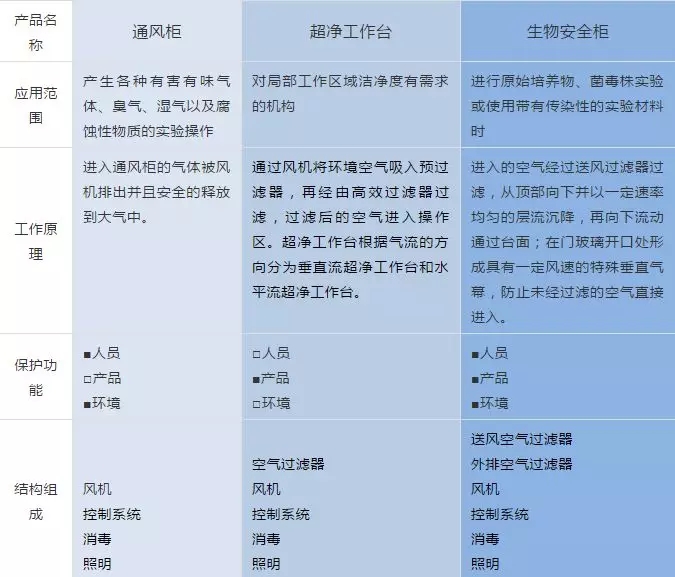 生物安全柜與通風柜、超凈工作臺的區分